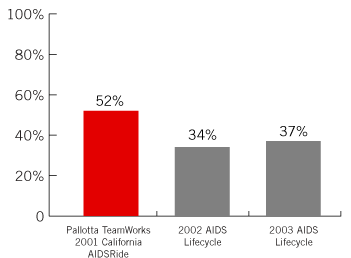 Percentage return