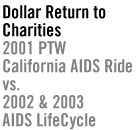 Dollar Return to Charities