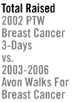 Total Raised  2002 PTW Breast Cancer 3-Days       vs.       2003-2006          Avon Walks For Breast Cancer