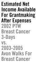Estimated Net Income Available For Grantmaking After Expenses