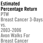 Estimated Percentage Return