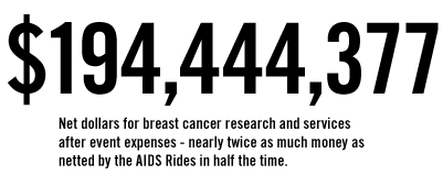 $194,444,377 Net dollars for breast cancer research and services