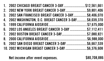 Net income after event expenses