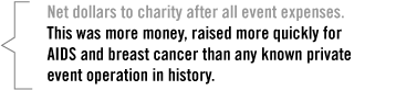 Net dollars to charity after all event expenses.This was more money, raised more quickly for AIDS and breast cancer than any known private event operation in history.