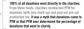 100% of all donations went directly to the charities.</em> From these funds, charities reimbursed PTW for expenses (with zero mark-up) and paid our pre-set production fee. It was a myth that donations came to PTW or that PTW ever determined the percentage of donations that went to charity.