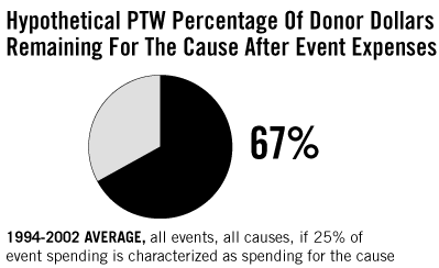 Hypothetical PTW Percentage Of Donor Dollars Remaining For The Cause After Event Expenses 67%